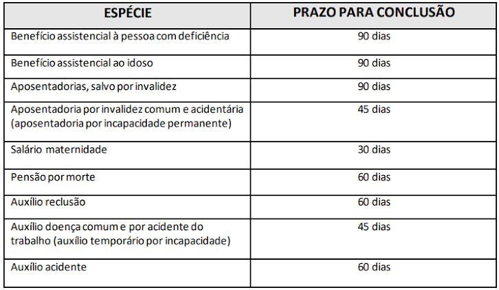 Confira os números do Comitê de Acompanhamento do acordo que reformulou prazos de benefícios no INSS